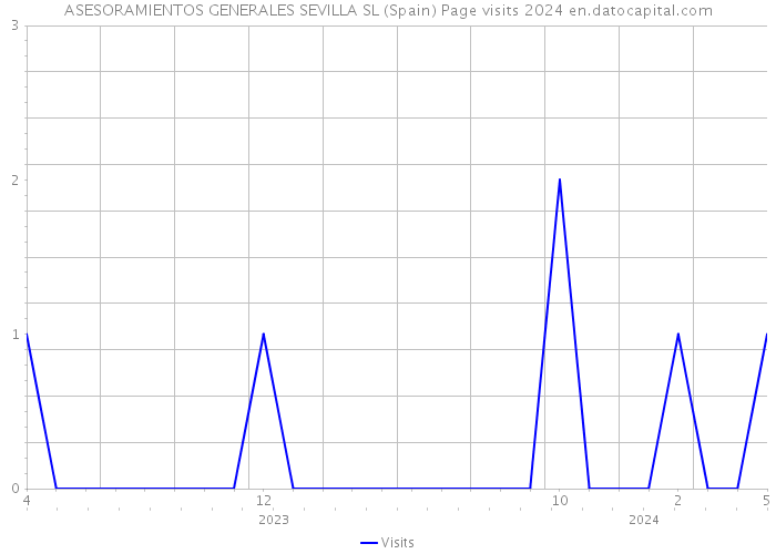 ASESORAMIENTOS GENERALES SEVILLA SL (Spain) Page visits 2024 