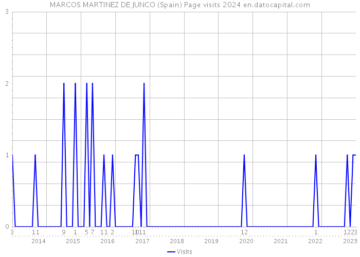 MARCOS MARTINEZ DE JUNCO (Spain) Page visits 2024 