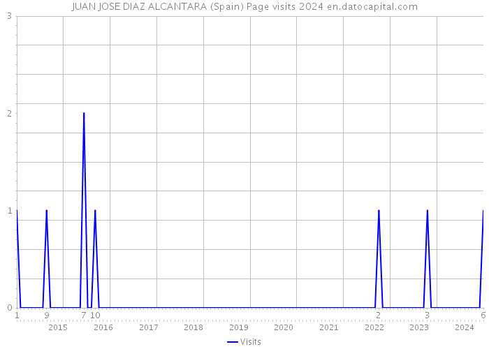 JUAN JOSE DIAZ ALCANTARA (Spain) Page visits 2024 
