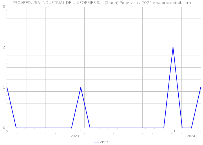 PROVEEDURIA INDUSTRIAL DE UNIFORMES S.L. (Spain) Page visits 2024 