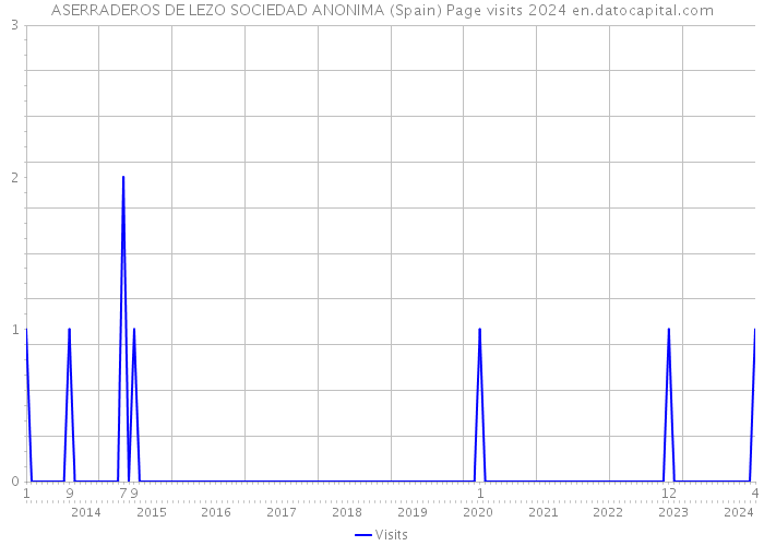 ASERRADEROS DE LEZO SOCIEDAD ANONIMA (Spain) Page visits 2024 