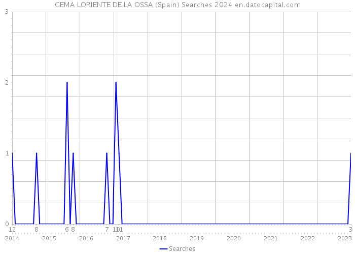 GEMA LORIENTE DE LA OSSA (Spain) Searches 2024 