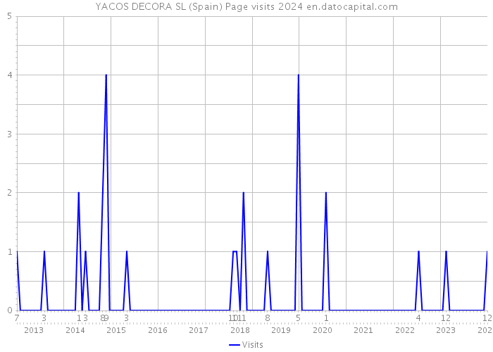 YACOS DECORA SL (Spain) Page visits 2024 