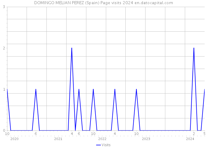 DOMINGO MELIAN PEREZ (Spain) Page visits 2024 