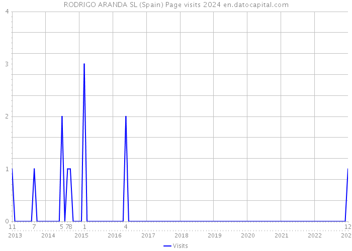 RODRIGO ARANDA SL (Spain) Page visits 2024 