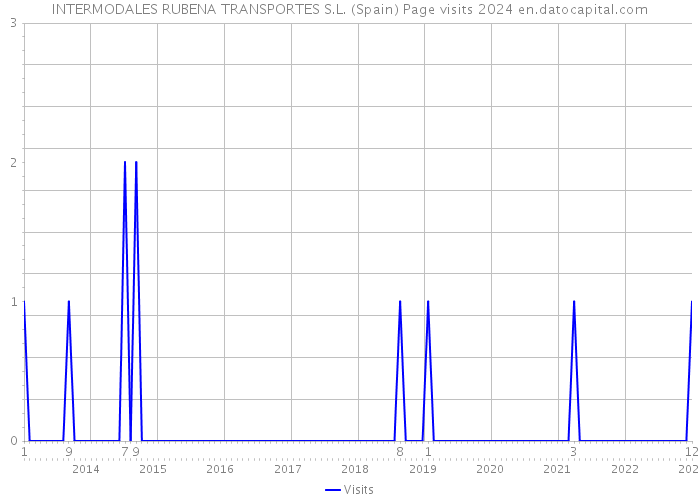 INTERMODALES RUBENA TRANSPORTES S.L. (Spain) Page visits 2024 