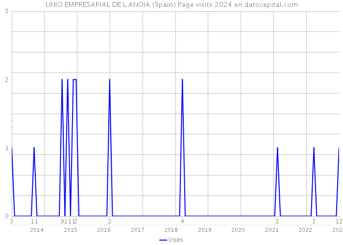 UNIO EMPRESARIAL DE L ANOIA (Spain) Page visits 2024 