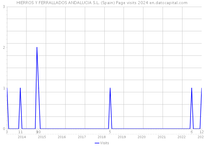 HIERROS Y FERRALLADOS ANDALUCIA S.L. (Spain) Page visits 2024 
