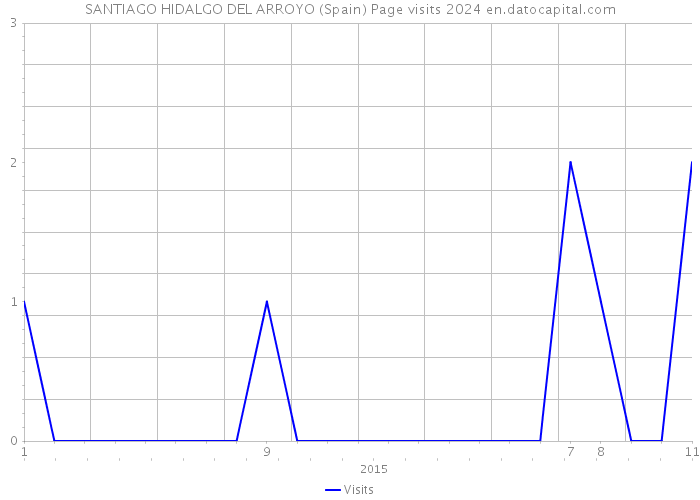 SANTIAGO HIDALGO DEL ARROYO (Spain) Page visits 2024 