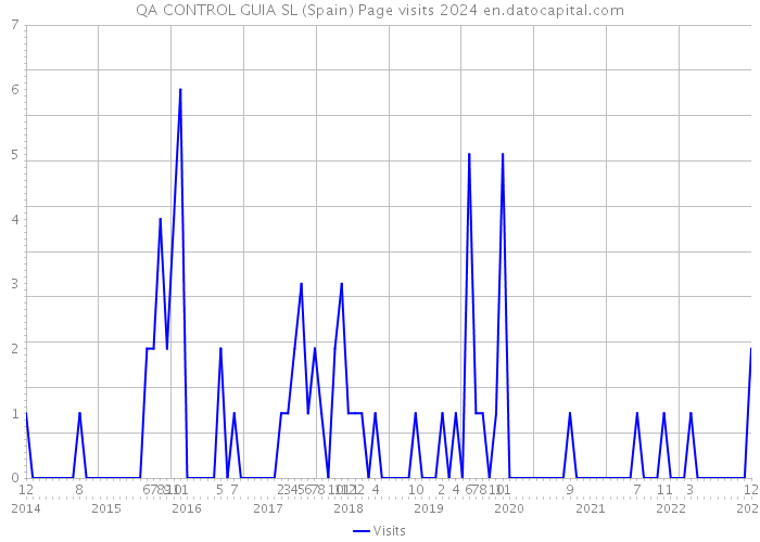 QA CONTROL GUIA SL (Spain) Page visits 2024 