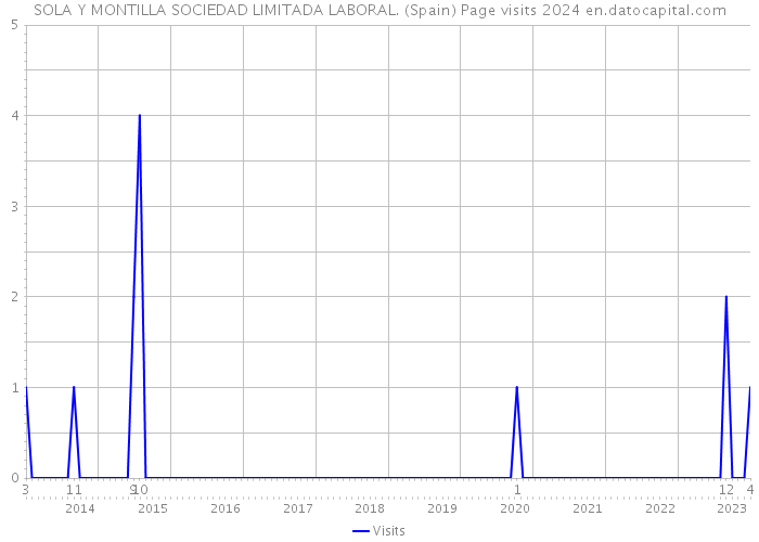 SOLA Y MONTILLA SOCIEDAD LIMITADA LABORAL. (Spain) Page visits 2024 