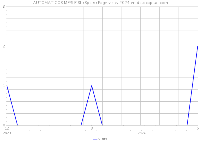  AUTOMATICOS MERLE SL (Spain) Page visits 2024 