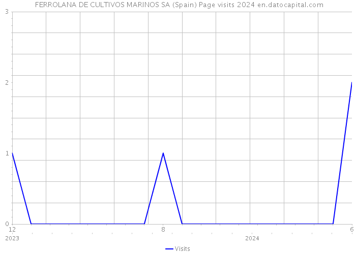  FERROLANA DE CULTIVOS MARINOS SA (Spain) Page visits 2024 