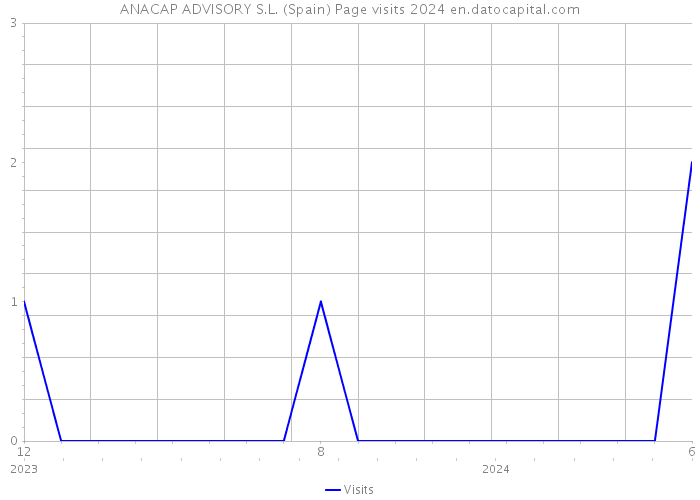 ANACAP ADVISORY S.L. (Spain) Page visits 2024 