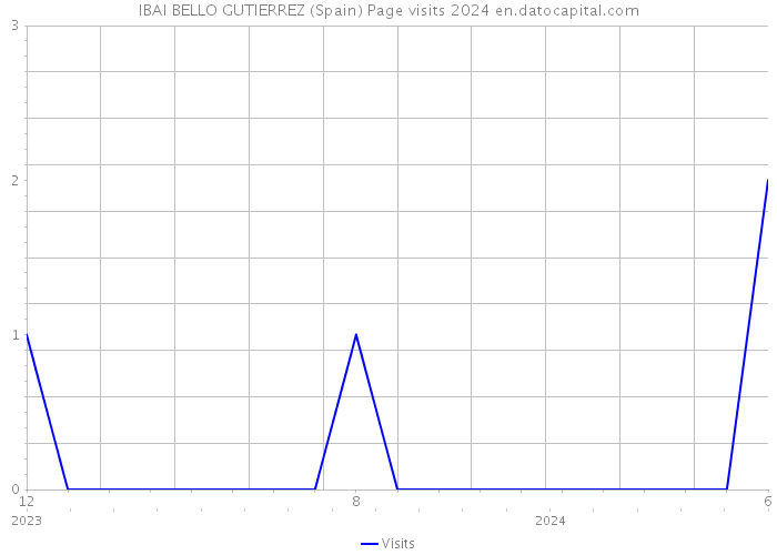 IBAI BELLO GUTIERREZ (Spain) Page visits 2024 