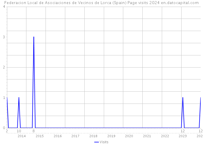 Federacion Local de Asociaciones de Vecinos de Lorca (Spain) Page visits 2024 