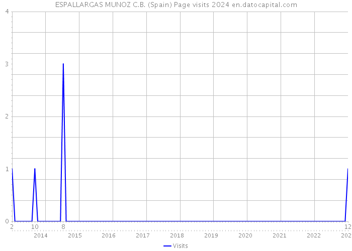 ESPALLARGAS MUNOZ C.B. (Spain) Page visits 2024 