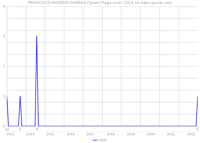 FRANCISCO MORENO PARRAS (Spain) Page visits 2024 