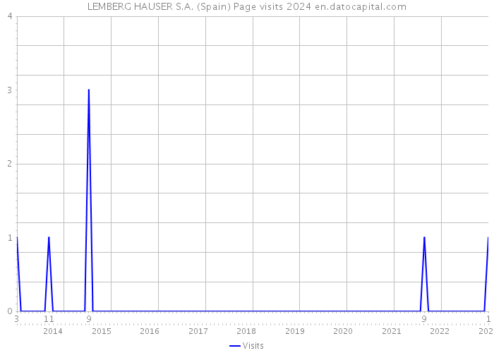 LEMBERG HAUSER S.A. (Spain) Page visits 2024 