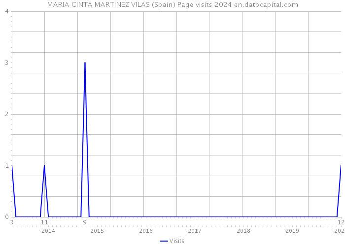 MARIA CINTA MARTINEZ VILAS (Spain) Page visits 2024 
