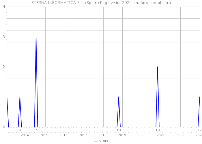 STERNA INFORMATICA S.L. (Spain) Page visits 2024 