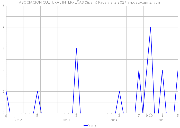 ASOCIACION CULTURAL INTERPEÑAS (Spain) Page visits 2024 