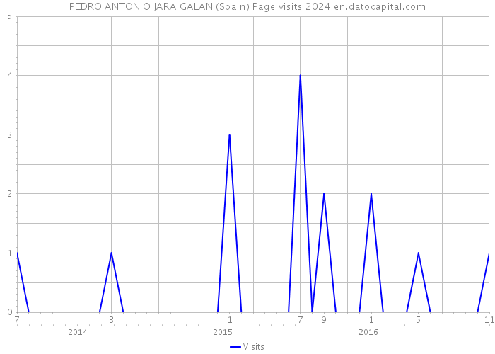 PEDRO ANTONIO JARA GALAN (Spain) Page visits 2024 