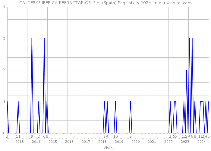 CALDERYS IBERICA REFRACTARIOS S.A. (Spain) Page visits 2024 