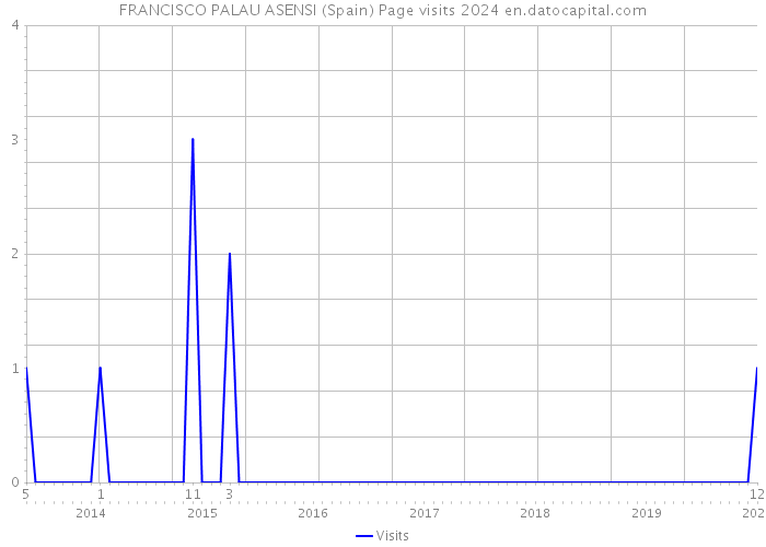 FRANCISCO PALAU ASENSI (Spain) Page visits 2024 