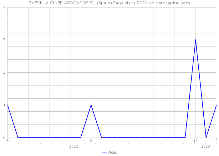 ZAFRILLA GINER ABOGADOS SL. (Spain) Page visits 2024 