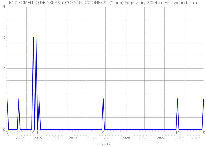 FCC FOMENTO DE OBRAS Y CONSTRUCCIONES SL (Spain) Page visits 2024 