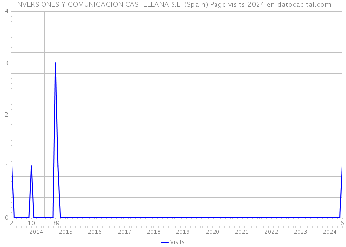 INVERSIONES Y COMUNICACION CASTELLANA S.L. (Spain) Page visits 2024 