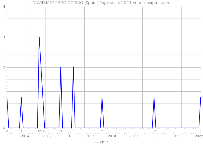 DAVID MONTERO DORRIO (Spain) Page visits 2024 