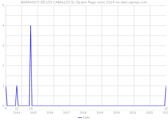 BARRANCO DE LOS CABALLOS SL (Spain) Page visits 2024 