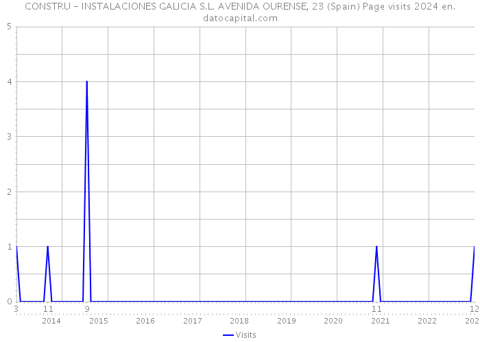 CONSTRU - INSTALACIONES GALICIA S.L. AVENIDA OURENSE, 23 (Spain) Page visits 2024 