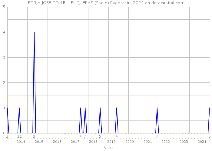 BORJA JOSE COLLELL BUQUERAS (Spain) Page visits 2024 