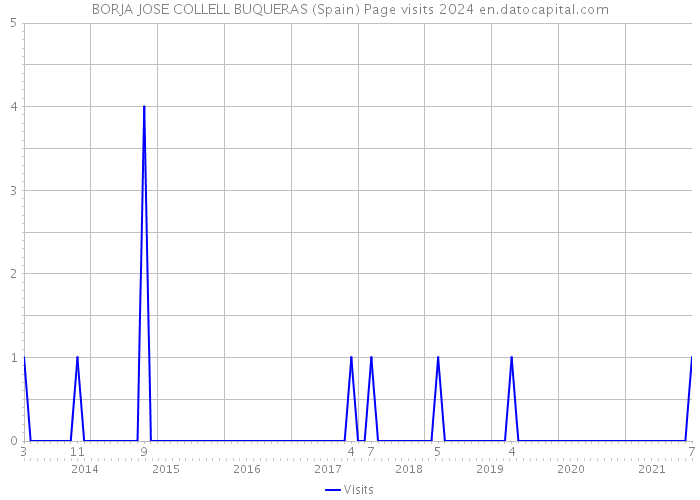 BORJA JOSE COLLELL BUQUERAS (Spain) Page visits 2024 