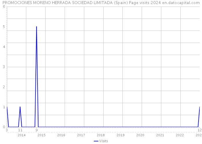 PROMOCIONES MORENO HERRADA SOCIEDAD LIMITADA (Spain) Page visits 2024 