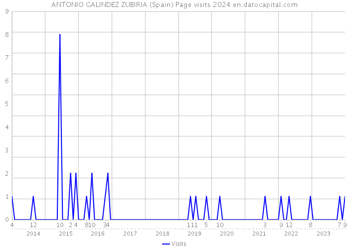 ANTONIO GALINDEZ ZUBIRIA (Spain) Page visits 2024 