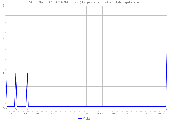 RAUL DIAZ SANTAMARIA (Spain) Page visits 2024 