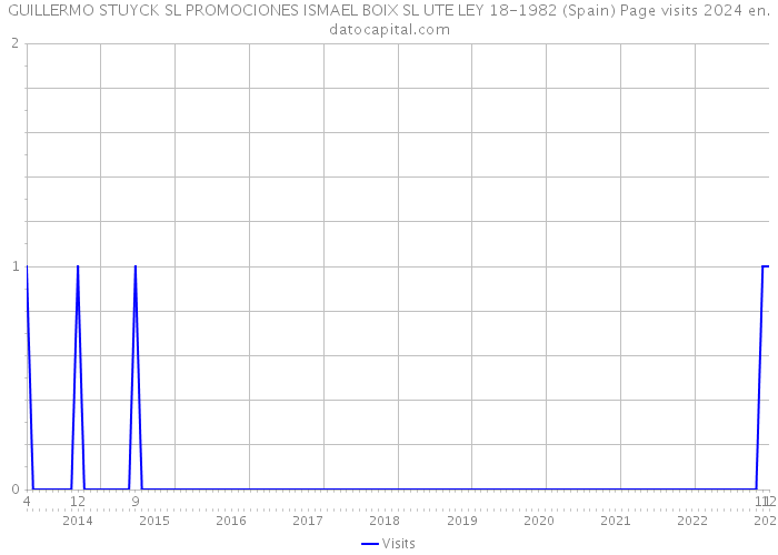 GUILLERMO STUYCK SL PROMOCIONES ISMAEL BOIX SL UTE LEY 18-1982 (Spain) Page visits 2024 