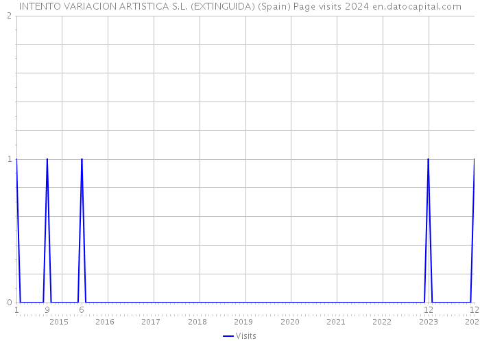 INTENTO VARIACION ARTISTICA S.L. (EXTINGUIDA) (Spain) Page visits 2024 