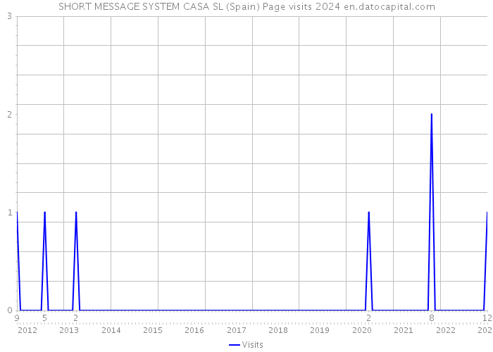 SHORT MESSAGE SYSTEM CASA SL (Spain) Page visits 2024 