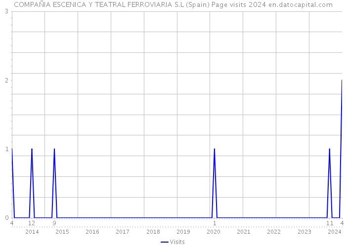 COMPAÑIA ESCENICA Y TEATRAL FERROVIARIA S.L (Spain) Page visits 2024 