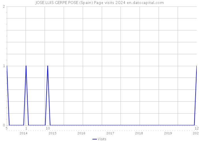 JOSE LUIS GERPE POSE (Spain) Page visits 2024 