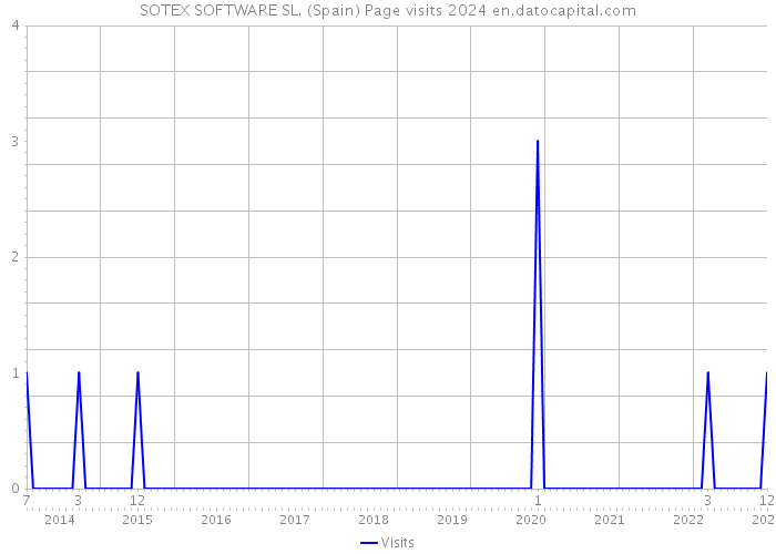 SOTEX SOFTWARE SL. (Spain) Page visits 2024 