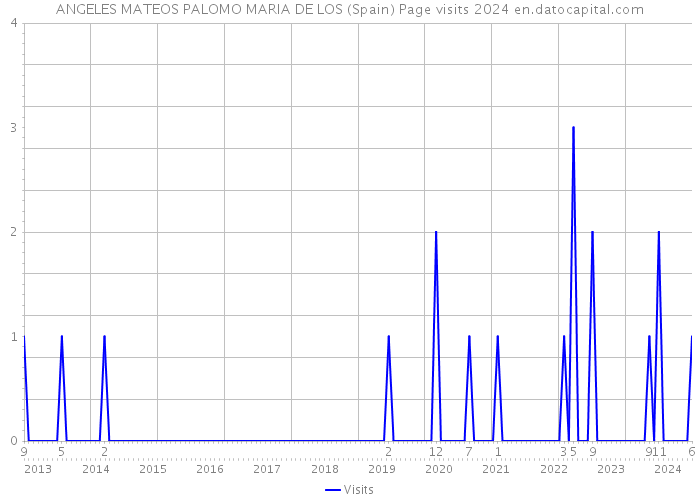 ANGELES MATEOS PALOMO MARIA DE LOS (Spain) Page visits 2024 