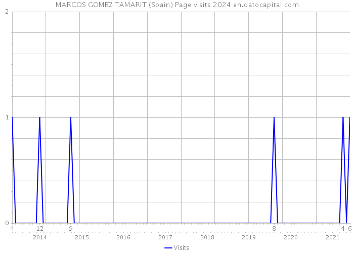 MARCOS GOMEZ TAMARIT (Spain) Page visits 2024 