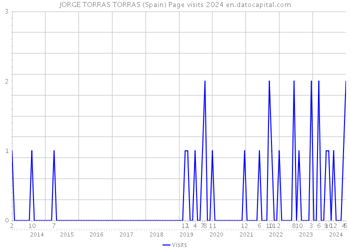 JORGE TORRAS TORRAS (Spain) Page visits 2024 