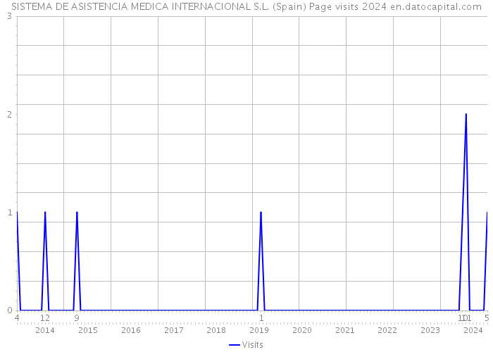 SISTEMA DE ASISTENCIA MEDICA INTERNACIONAL S.L. (Spain) Page visits 2024 